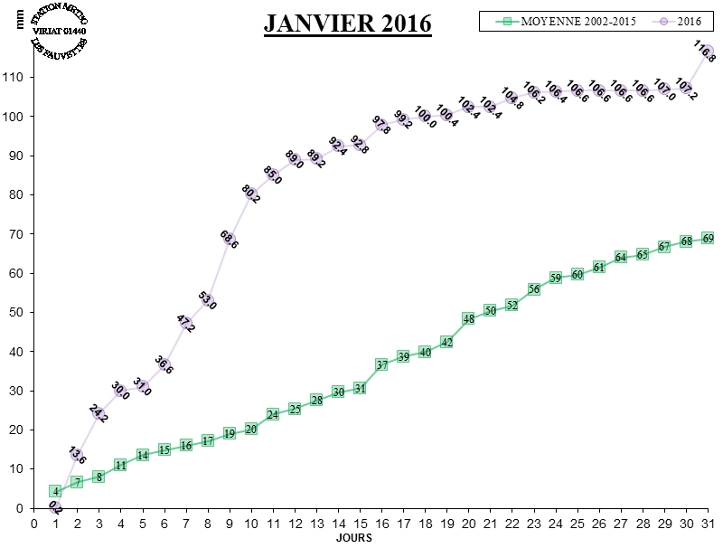 GRAPH PLUIE 01-16.jpg